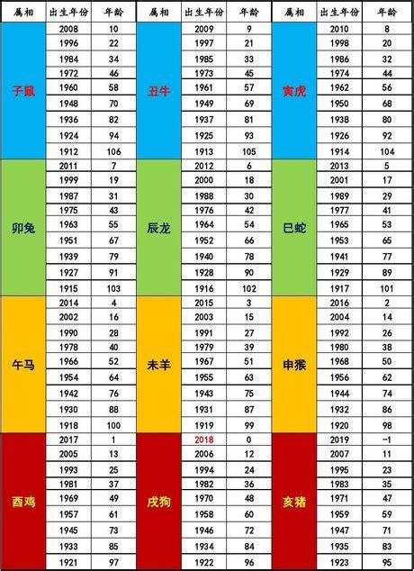 年份生肖表|十二生肖年份對照表 (西元、民國)